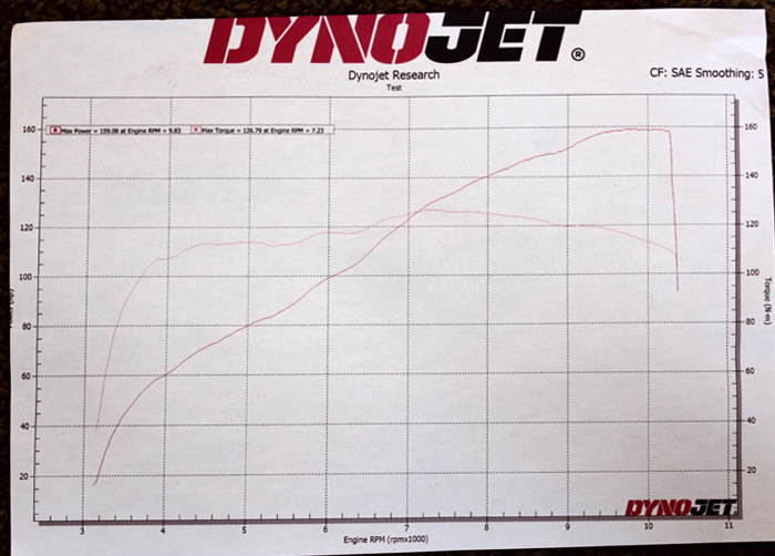 Dyno